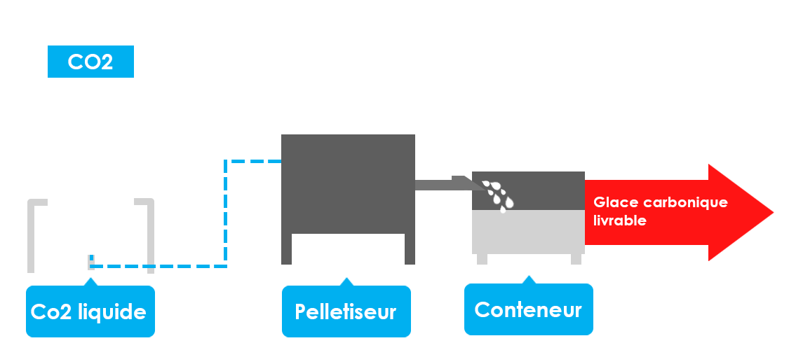 Schéma de fabrication de la glace carbonique : CO₂ liquide → Pelletiseur → Carboglace
