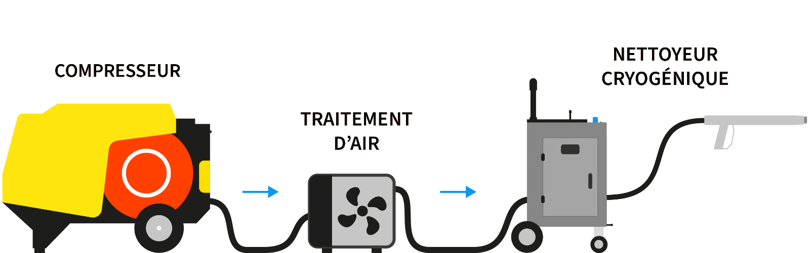 Schéma du nettoyage cryogénique